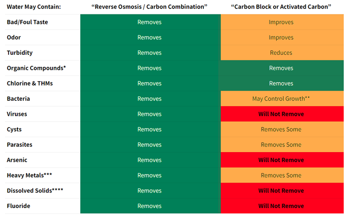 Comparison Chart of reverse Osmosis vs Traditional Filtration